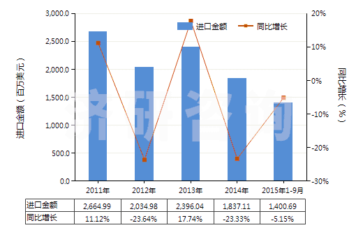 2011-2015年9月中國鉻礦砂及其精礦(HS26100000)進口總額及增速統(tǒng)計